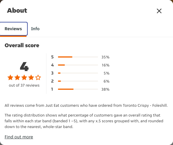 Just Eat rating, total reviews and rating distribution for Toronto Crispy - Foleshill at the capture date