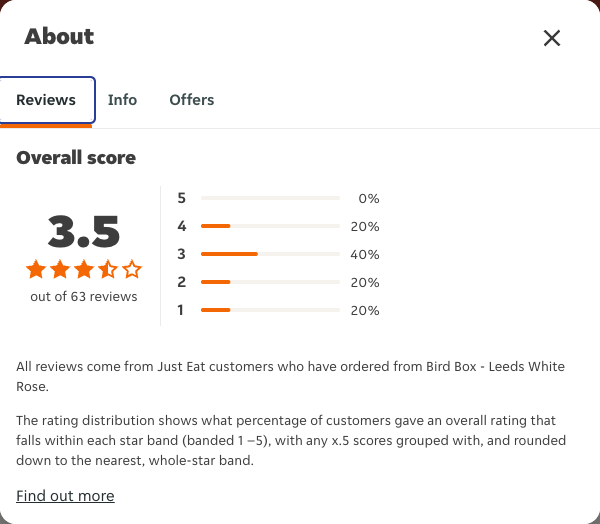 Just Eat rating, total reviews and rating distribution for Bird Box - Leeds White Rose at the capture date