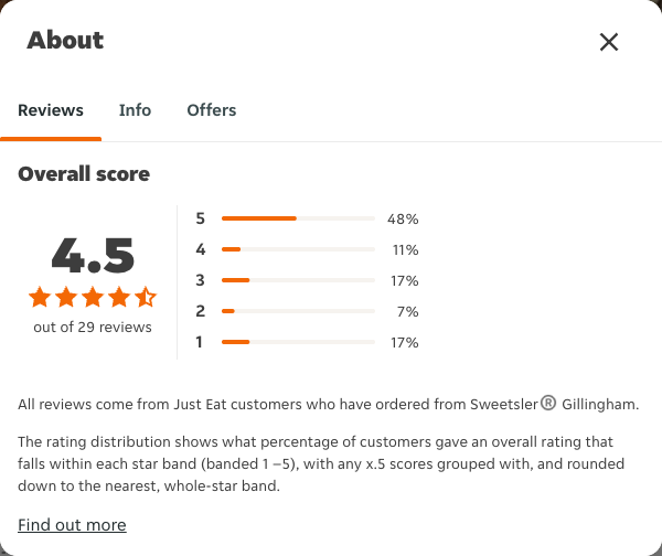 Just Eat rating, total reviews and rating distribution for Sweetsler®️ Gillingham at the capture date