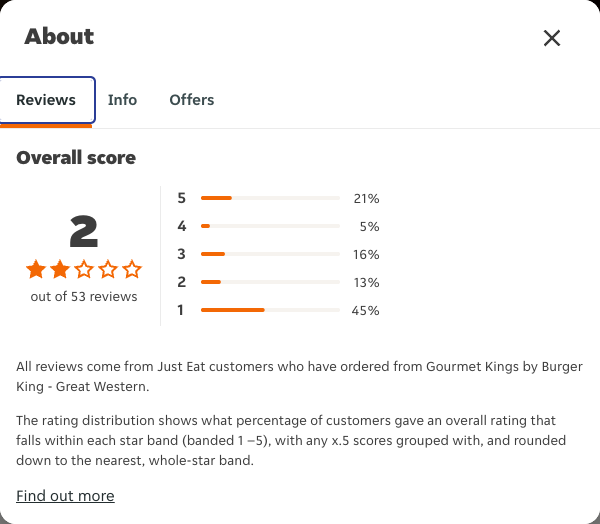 Just Eat rating, total reviews and rating distribution for Gourmet Kings by Burger King - Great Western at the capture date