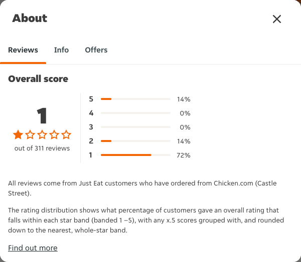 Just Eat rating, total reviews and rating distribution for Chicken.com (Castle Street) at the capture date