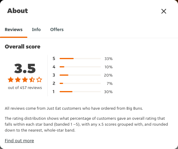 Just Eat rating, total reviews and rating distribution for Big Buns at the capture date
