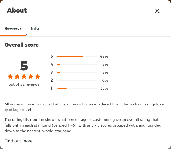 Just Eat rating, total reviews and rating distribution for Starbucks - Basingstoke @ Village Hotel at the capture date