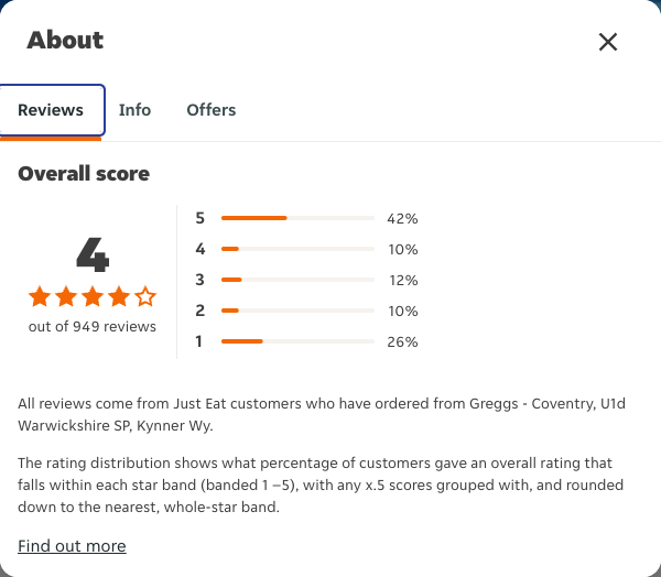 Just Eat rating, total reviews and rating distribution for Greggs - Coventry, U1d Warwickshire SP, Kynner Wy at the capture date