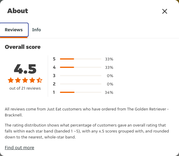 Just Eat rating, total reviews and rating distribution for The Golden Retriever - Bracknell at the capture date