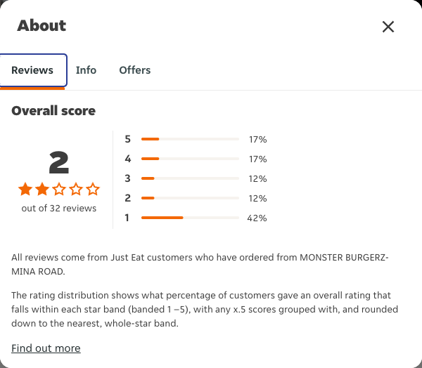 Just Eat rating, total reviews and rating distribution for MONSTER BURGERZ-MINA ROAD at the capture date