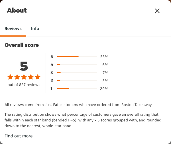 Just Eat rating, total reviews and rating distribution for Boston Takeaway at the capture date