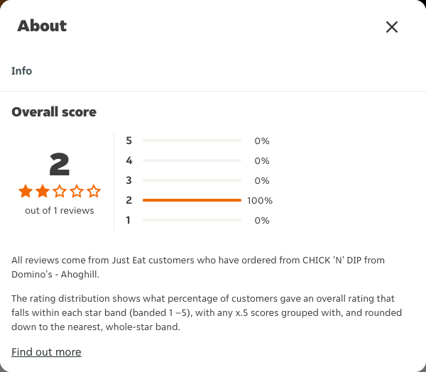Just Eat rating, total reviews and rating distribution for CHICK 'N' DIP from Domino's - Ahoghill at the capture date