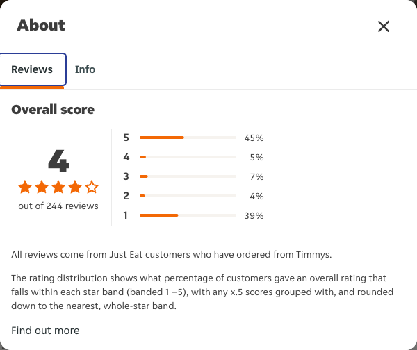 Just Eat rating, total reviews and rating distribution for Timmys at the capture date