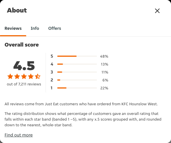 Just Eat rating, total reviews and rating distribution for KFC Hounslow West at the capture date
