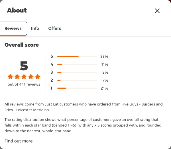 Just Eat rating, total reviews and rating distribution for Five Guys - Burgers and Fries - Leicester Meridian at the capture date