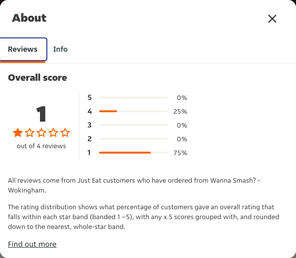Just Eat rating, total reviews and rating distribution for Wanna Smash? - Wokingham at the capture date