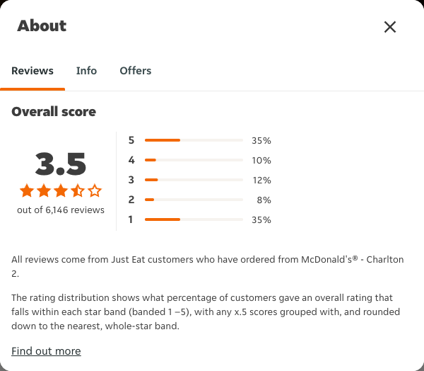 Just Eat rating, total reviews and rating distribution for McDonald's® - Charlton 2 at the capture date