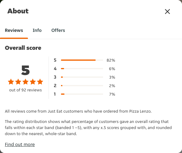 Just Eat rating, total reviews and rating distribution for Pizza Lenzo at the capture date
