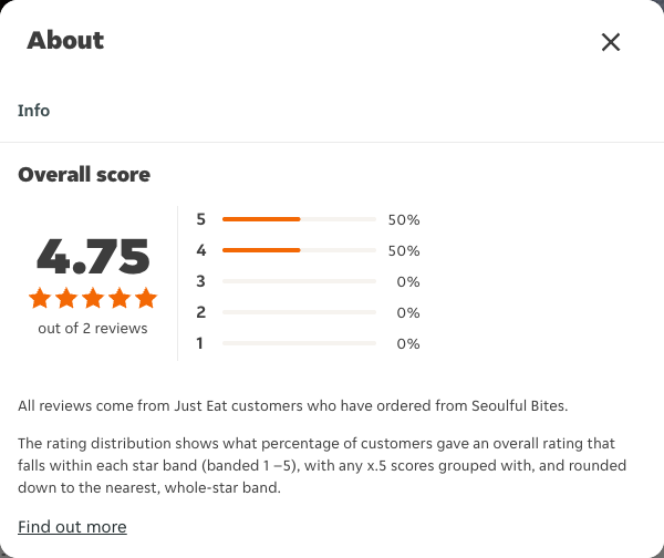 Just Eat rating, total reviews and rating distribution for Seoulful Bites at the capture date