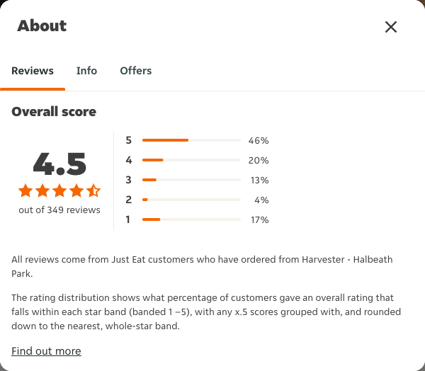 Just Eat rating, total reviews and rating distribution for Harvester - Halbeath Park at the capture date