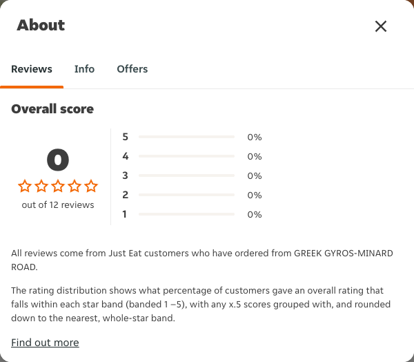 Just Eat rating, total reviews and rating distribution for GREEK GYROS-MINARD ROAD at the capture date
