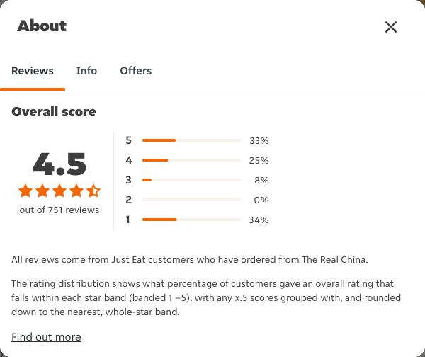 Just Eat rating, total reviews and rating distribution for The Real China at the capture date