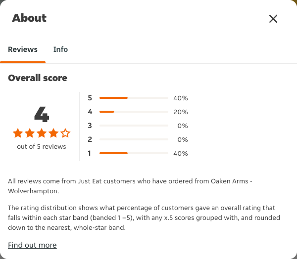 Just Eat rating, total reviews and rating distribution for Oaken Arms - Wolverhampton at the capture date
