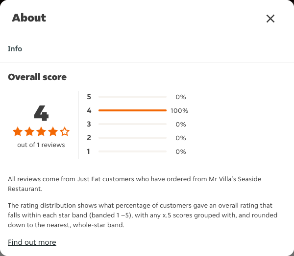 Just Eat rating, total reviews and rating distribution for Mr Villa's Seaside Restaurant at the capture date