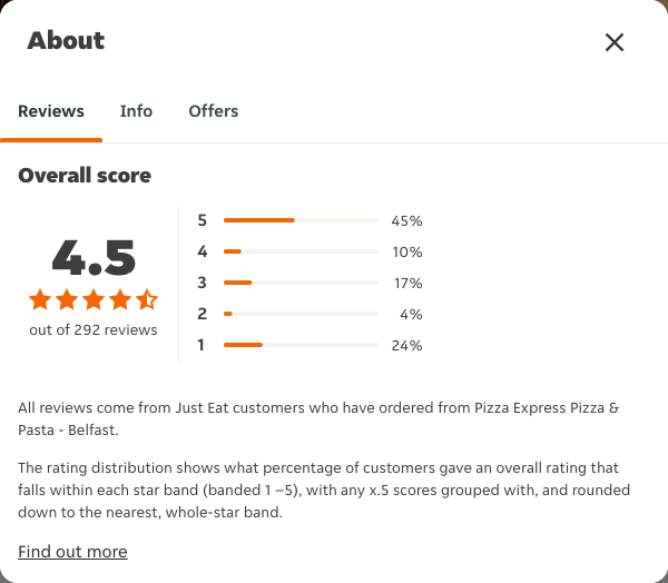 Just Eat rating, total reviews and rating distribution for Pizza Express Pizza & Pasta - Belfast at the capture date