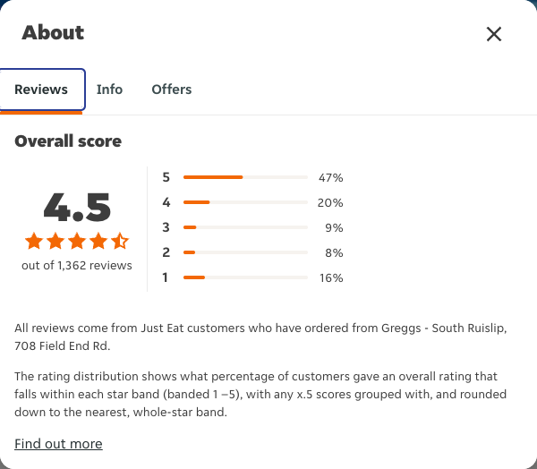 Just Eat rating, total reviews and rating distribution for Greggs - South Ruislip, 708 Field End Rd at the capture date