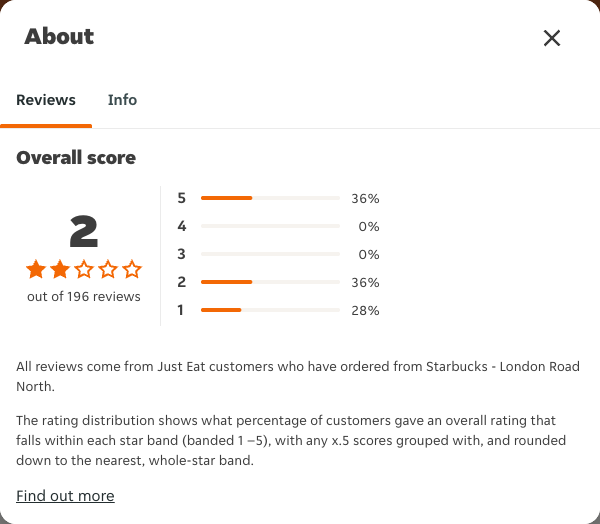 Just Eat rating, total reviews and rating distribution for Starbucks - London Road North at the capture date