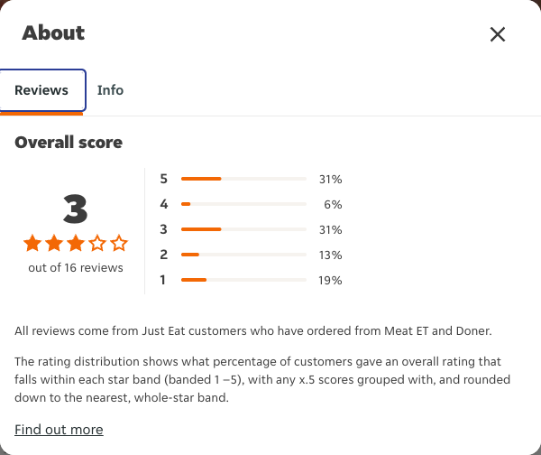 Just Eat rating, total reviews and rating distribution for Meat ET and Doner at the capture date