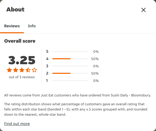 Just Eat rating, total reviews and rating distribution for Sushi Daily - Bloomsbury at the capture date