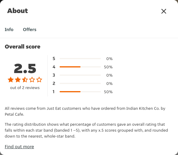 Just Eat rating, total reviews and rating distribution for Indian Kitchen Co. by Petal Cafe at the capture date