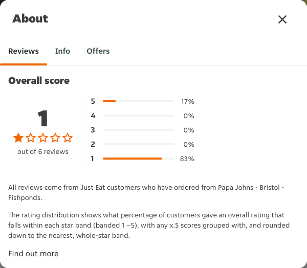 Just Eat rating, total reviews and rating distribution for Papa Johns - Bristol - Fishponds at the capture date