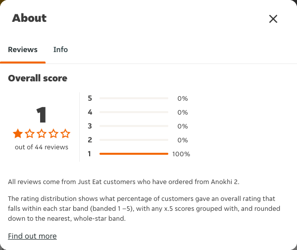 Just Eat rating, total reviews and rating distribution for Anokhi 2 at the capture date