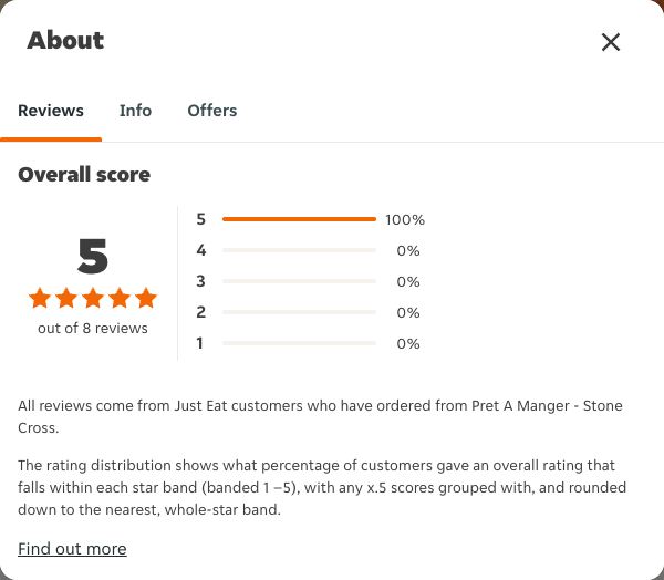 Just Eat rating, total reviews and rating distribution for Pret A Manger - Stone Cross at the capture date