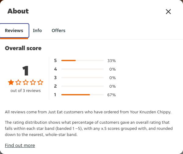 Just Eat rating, total reviews and rating distribution for Your Knuzden Chippy at the capture date