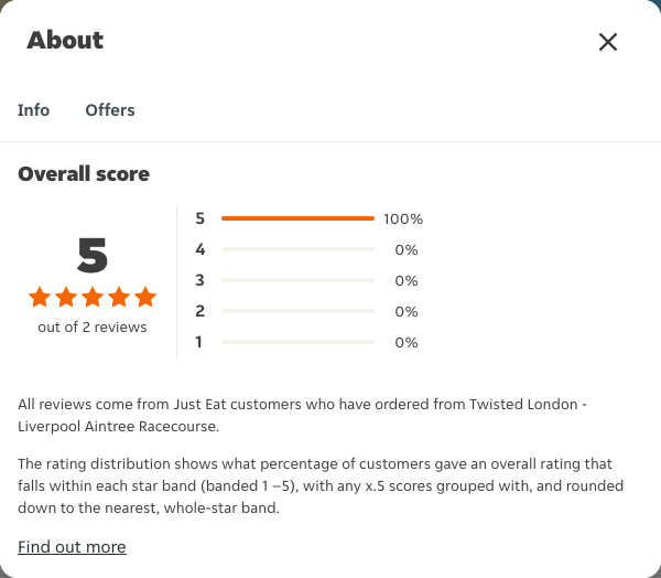 Just Eat rating, total reviews and rating distribution for Twisted London - Liverpool Aintree Racecourse at the capture date