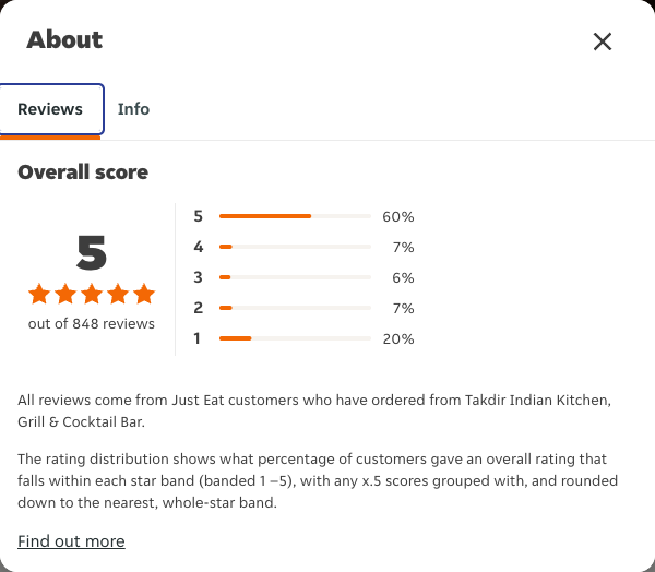 Just Eat rating, total reviews and rating distribution for Takdir Indian Kitchen, Grill & Cocktail Bar at the capture date