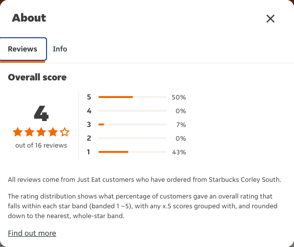 Just Eat rating, total reviews and rating distribution for Starbucks Corley South at the capture date