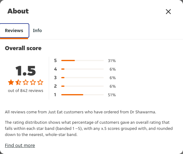 Just Eat rating, total reviews and rating distribution for Dr Shawarma at the capture date