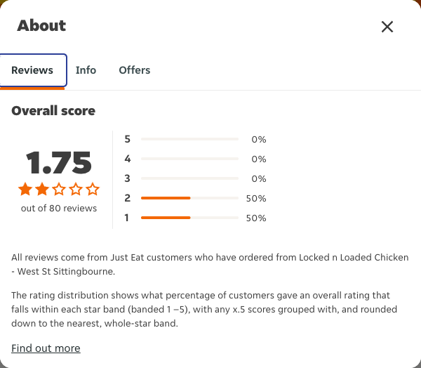 Just Eat rating, total reviews and rating distribution for Locked n Loaded Chicken - West St Sittingbourne at the capture date