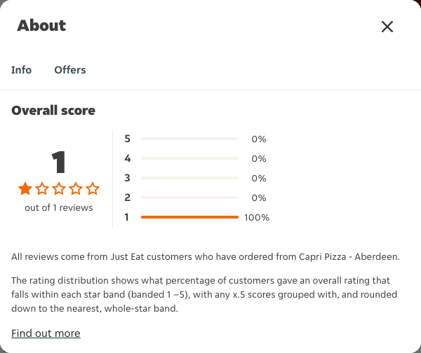 Just Eat rating, total reviews and rating distribution for Capri Pizza - Aberdeen at the capture date
