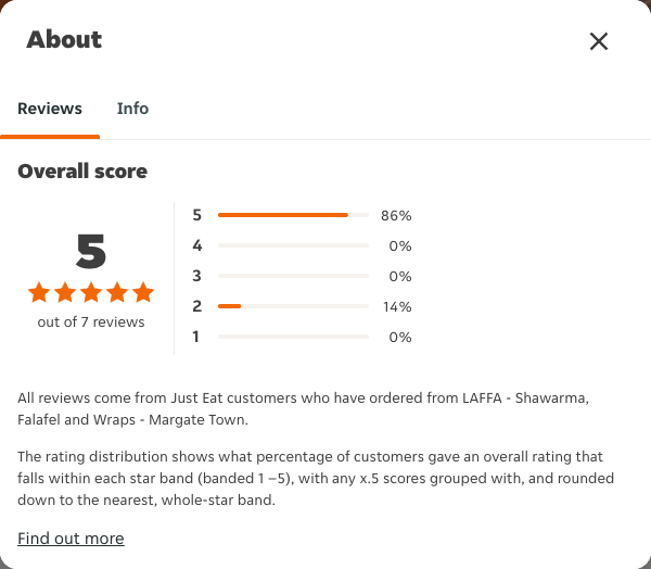 Just Eat rating, total reviews and rating distribution for LAFFA - Shawarma, Falafel and Wraps - Margate Town at the capture date