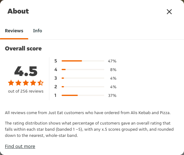 Just Eat rating, total reviews and rating distribution for Alis Kebab and Pizza at the capture date