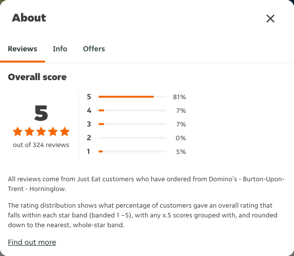 Just Eat rating, total reviews and rating distribution for Domino's - Burton-Upon-Trent - Horninglow at the capture date