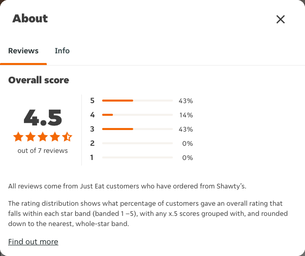 Just Eat rating, total reviews and rating distribution for Shawty’s at the capture date