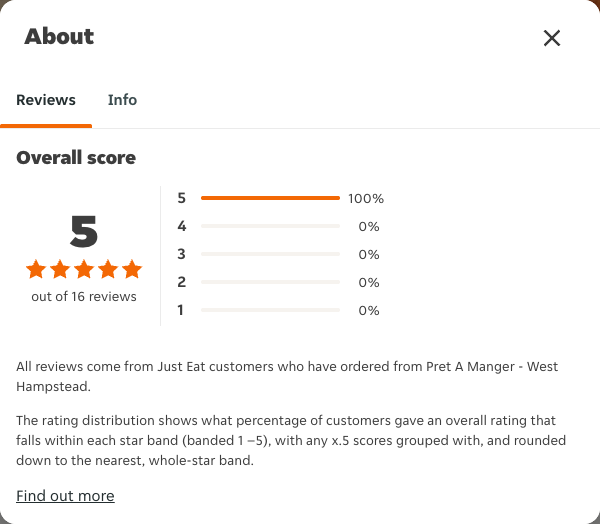 Just Eat rating, total reviews and rating distribution for Pret A Manger - West Hampstead at the capture date