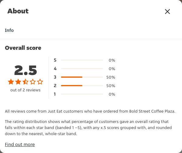 Just Eat rating, total reviews and rating distribution for Bold Street Coffee Plaza at the capture date