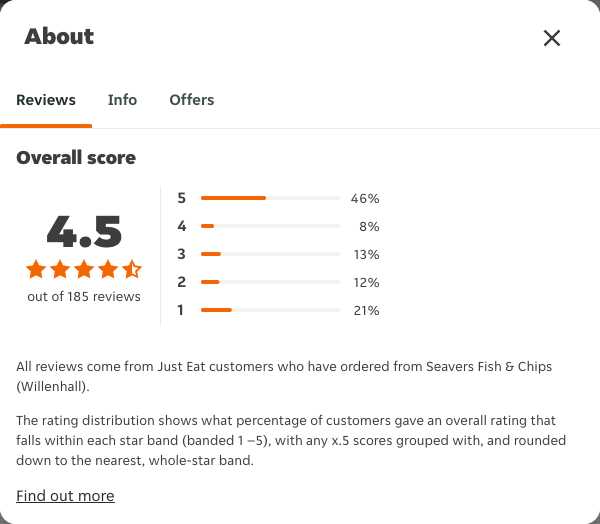 Just Eat rating, total reviews and rating distribution for Seavers Fish & Chips (Willenhall) at the capture date
