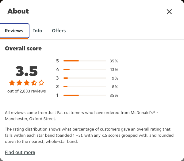 Just Eat rating, total reviews and rating distribution for McDonald's® - Manchester, Oxford Street at the capture date