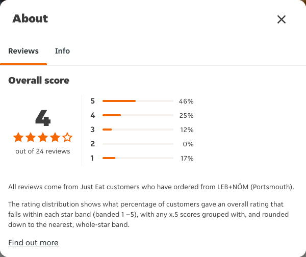 Just Eat rating, total reviews and rating distribution for LEB+NÖM (Portsmouth) at the capture date
