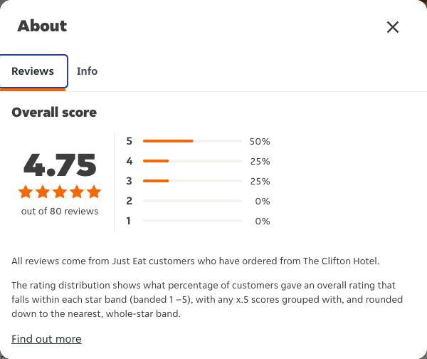 Just Eat rating, total reviews and rating distribution for The Clifton Hotel at the capture date